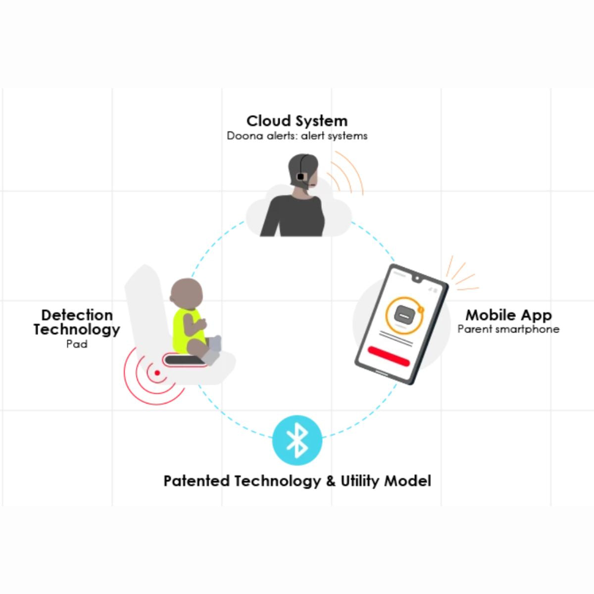 Doona SensAlert Child Car Seat Alert System on Luna Baby Store Miami